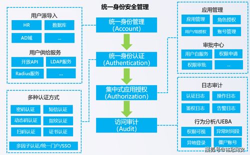铭冠网安idtrust统一身份安全管理系统 企业统一门户解决方案
